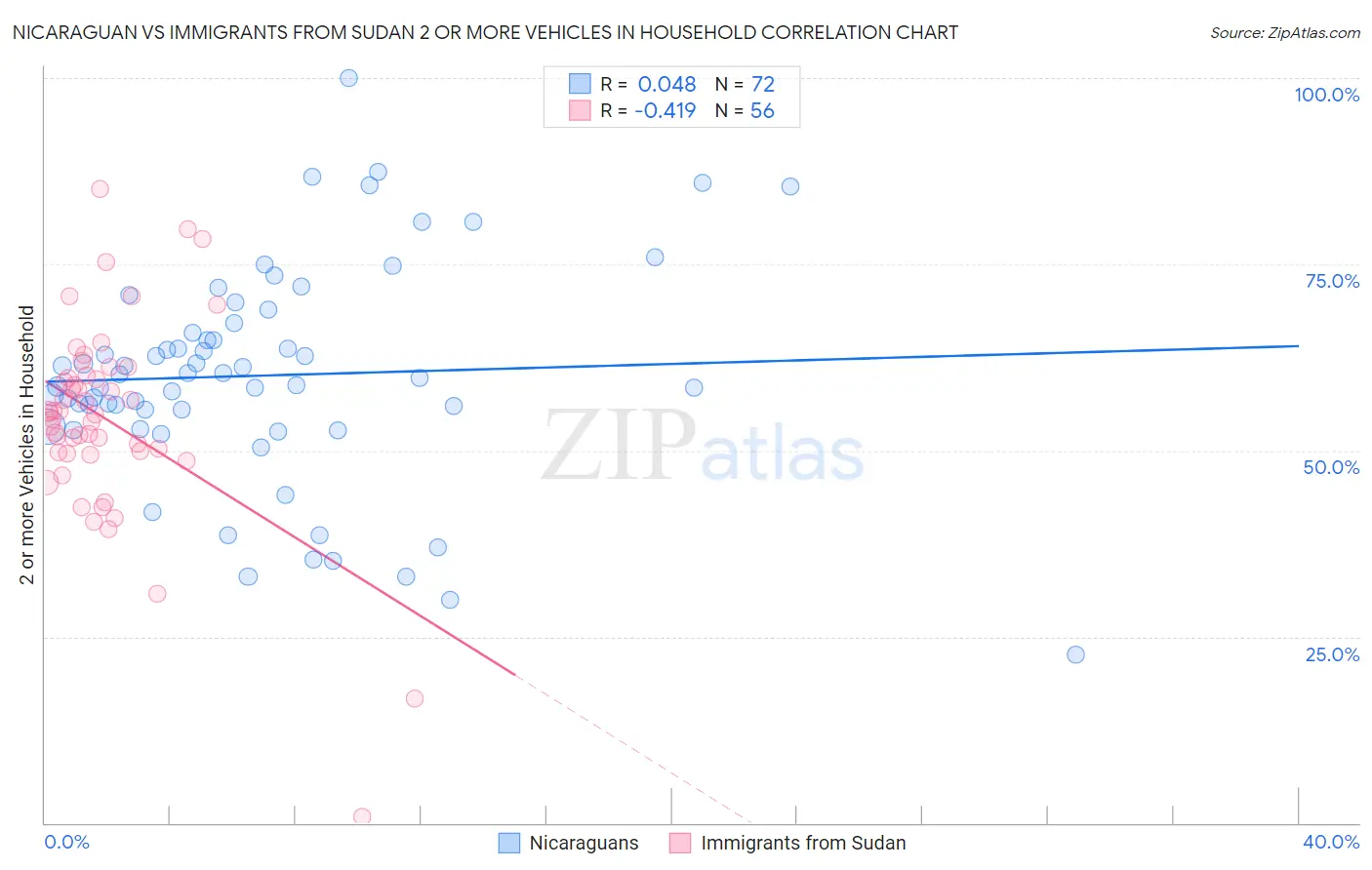 Nicaraguan vs Immigrants from Sudan 2 or more Vehicles in Household