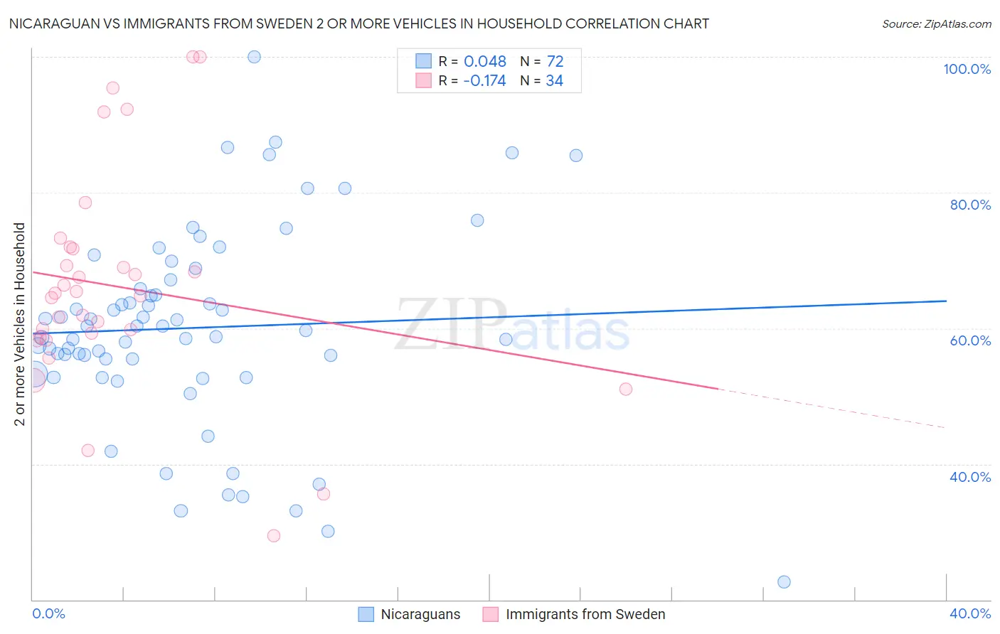 Nicaraguan vs Immigrants from Sweden 2 or more Vehicles in Household