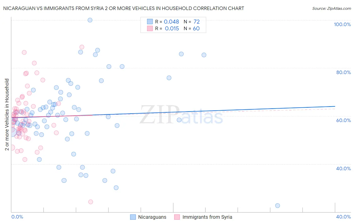Nicaraguan vs Immigrants from Syria 2 or more Vehicles in Household