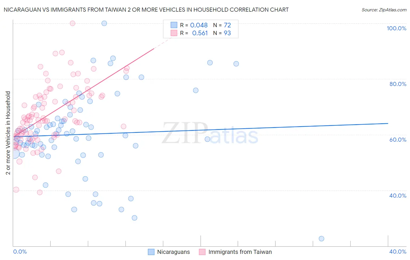 Nicaraguan vs Immigrants from Taiwan 2 or more Vehicles in Household