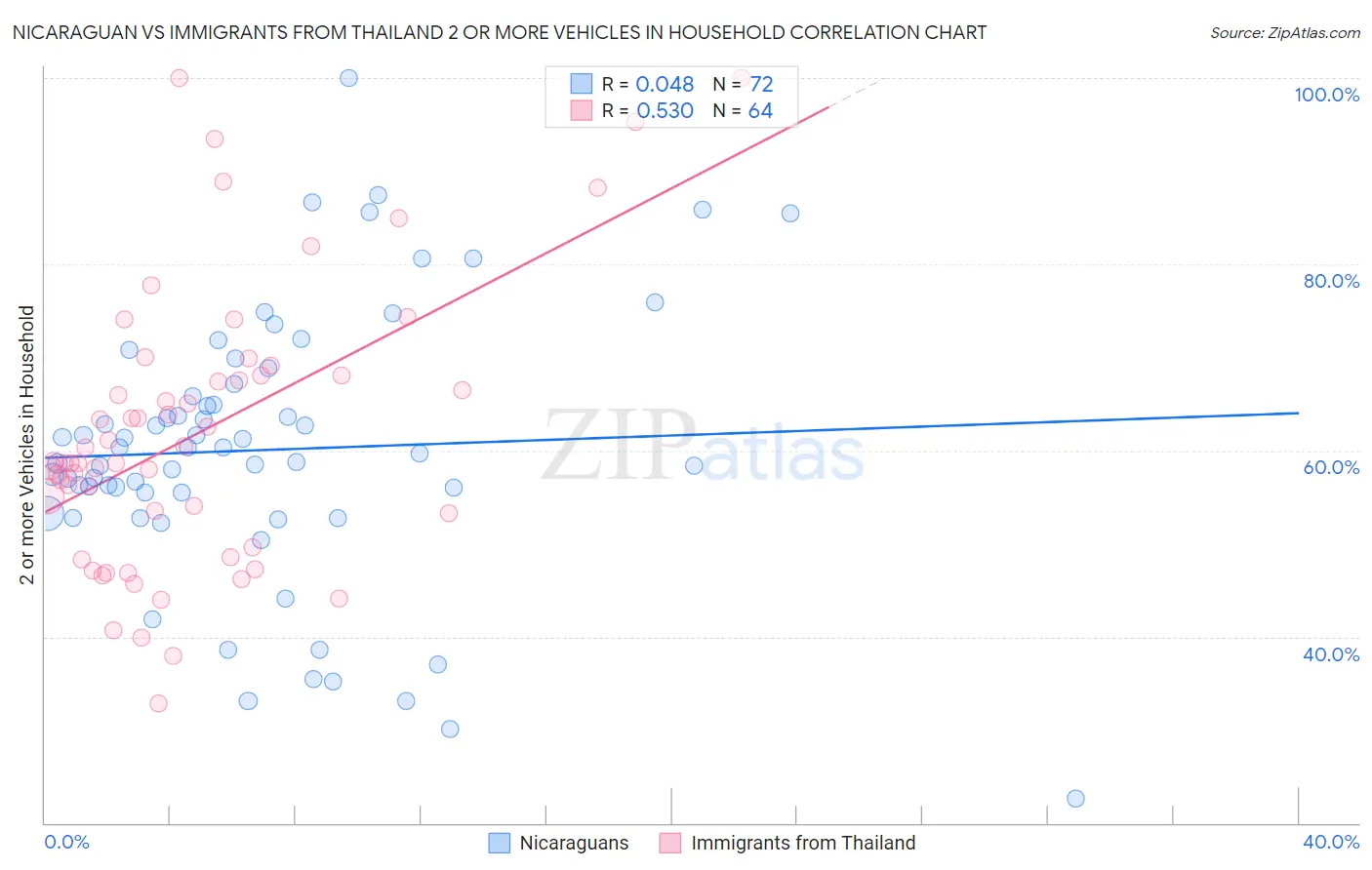 Nicaraguan vs Immigrants from Thailand 2 or more Vehicles in Household