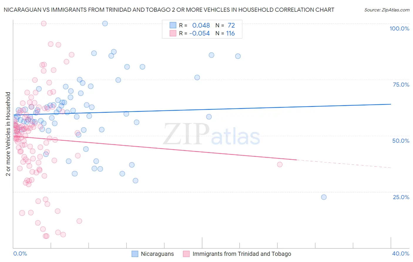 Nicaraguan vs Immigrants from Trinidad and Tobago 2 or more Vehicles in Household