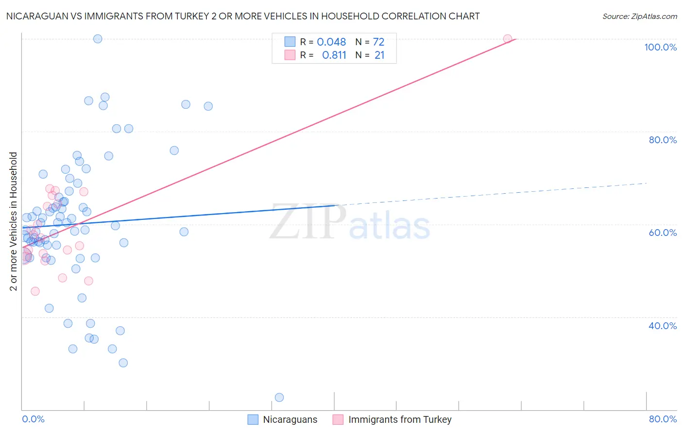 Nicaraguan vs Immigrants from Turkey 2 or more Vehicles in Household