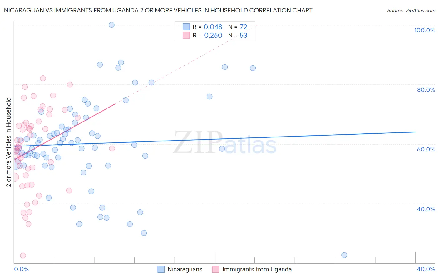 Nicaraguan vs Immigrants from Uganda 2 or more Vehicles in Household