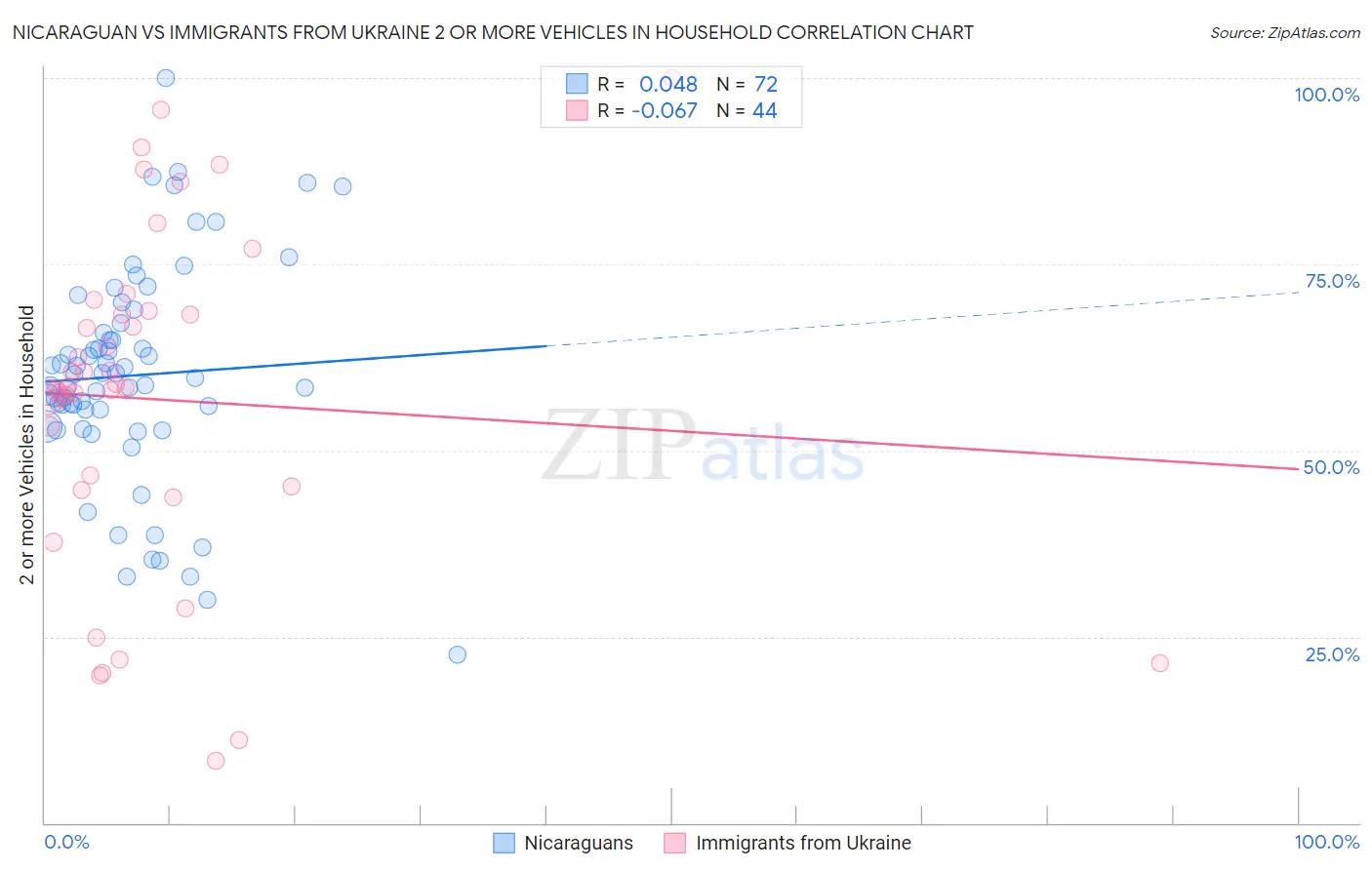 Nicaraguan vs Immigrants from Ukraine 2 or more Vehicles in Household