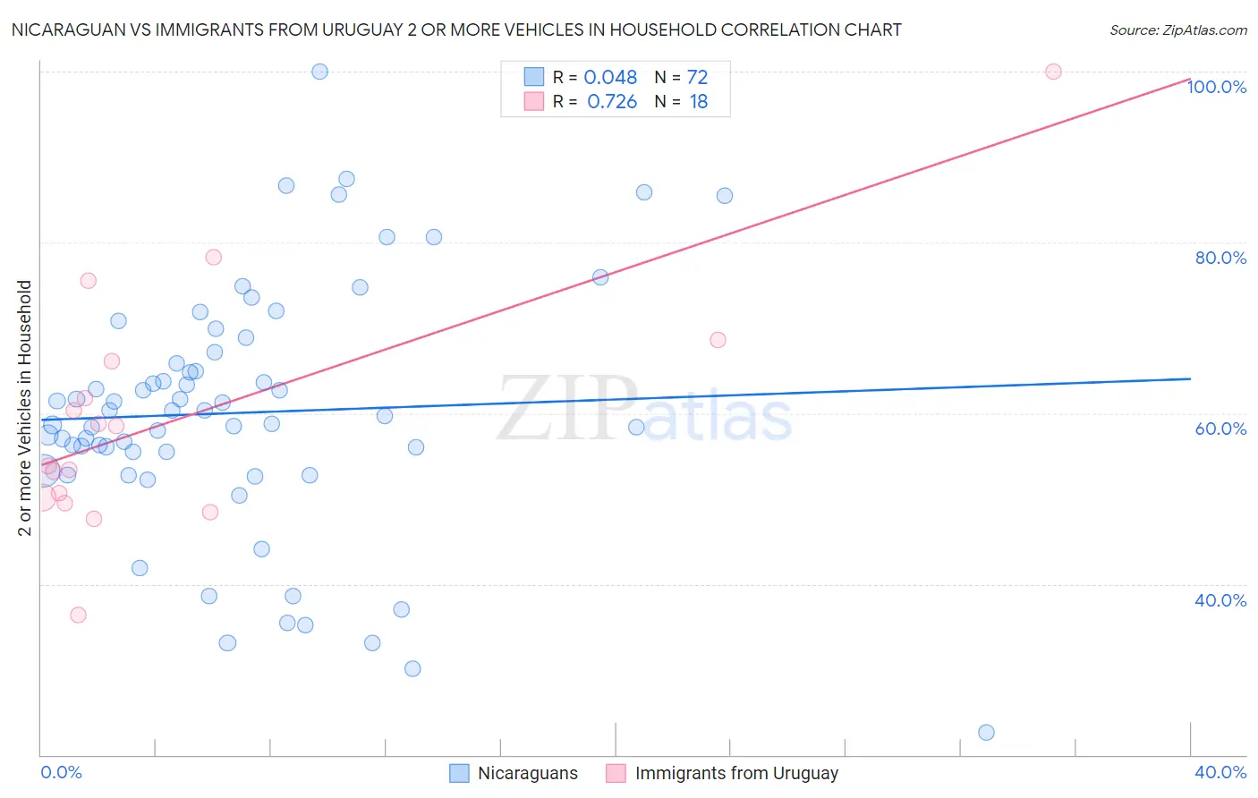 Nicaraguan vs Immigrants from Uruguay 2 or more Vehicles in Household