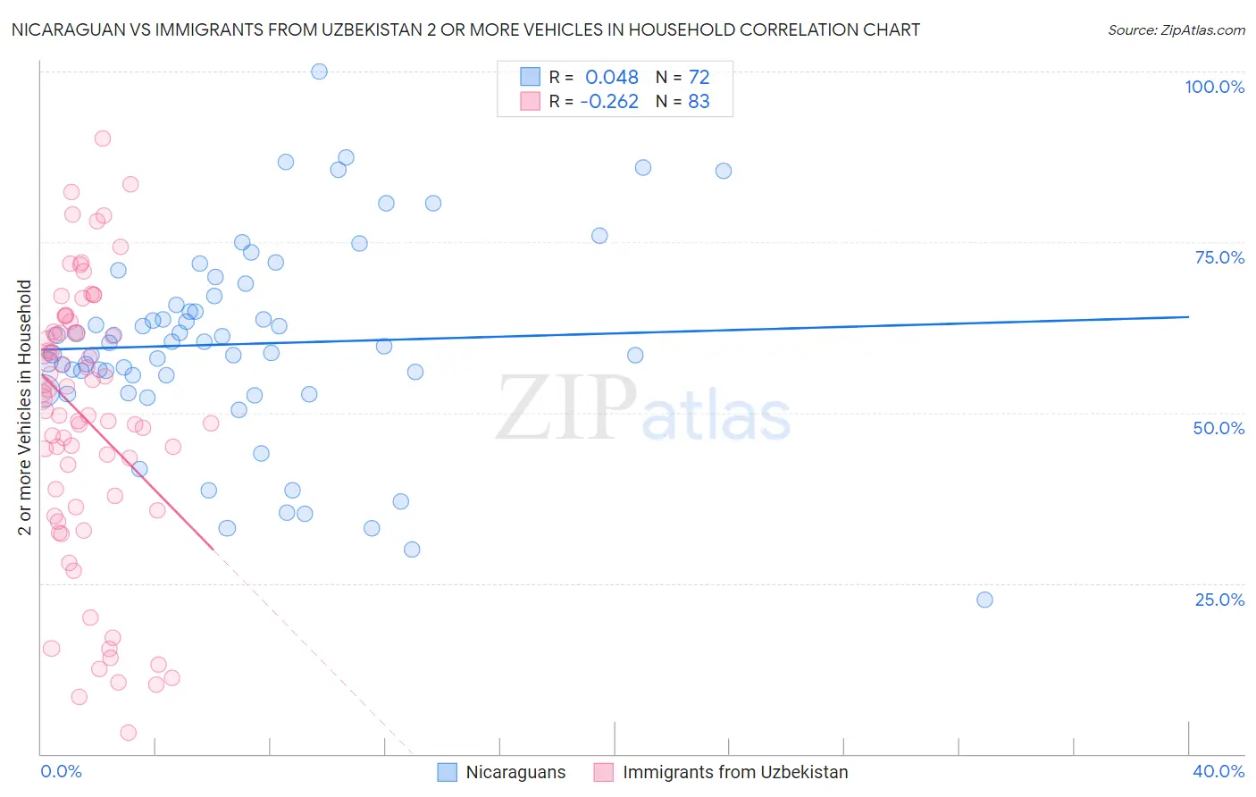 Nicaraguan vs Immigrants from Uzbekistan 2 or more Vehicles in Household