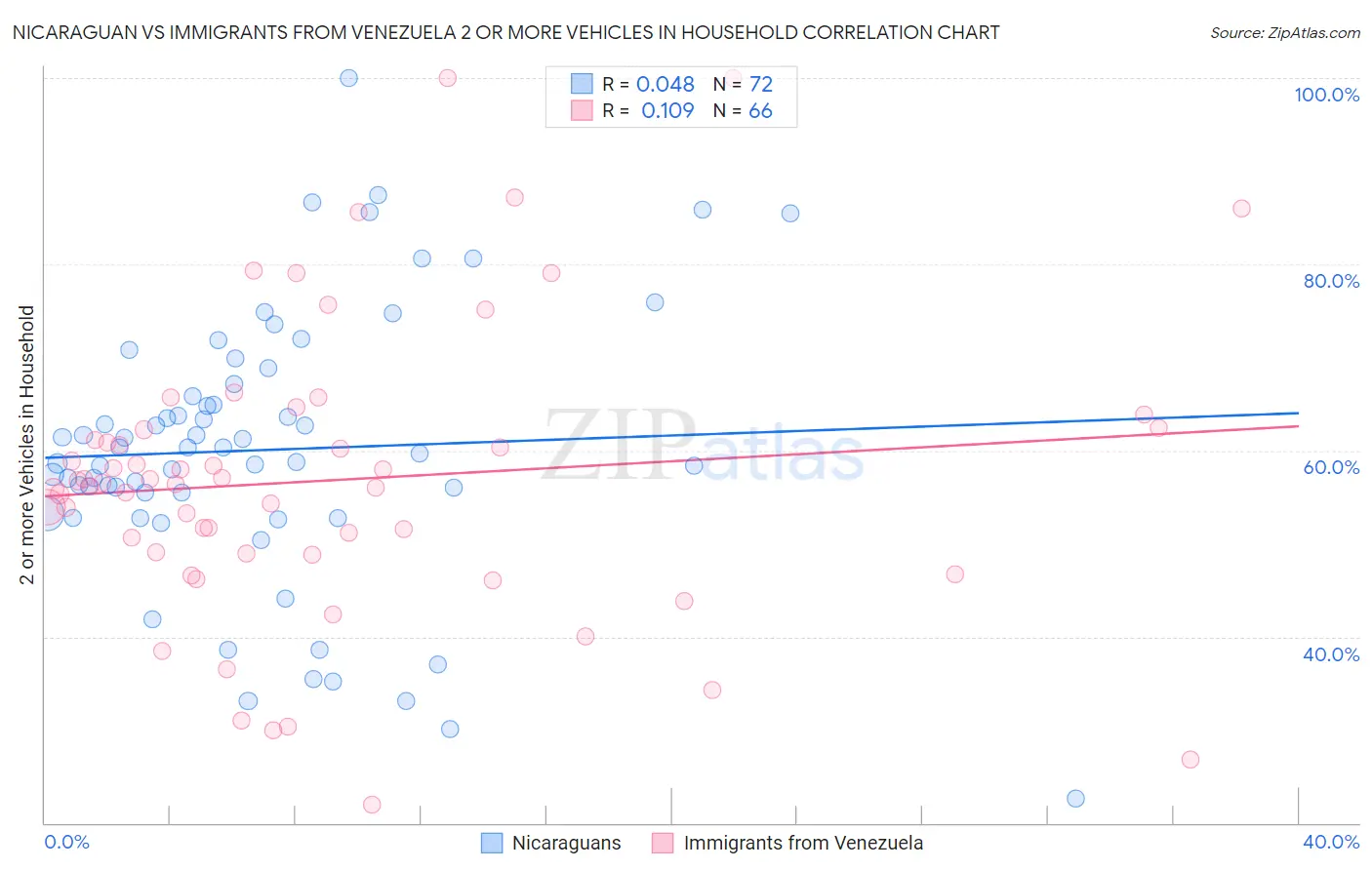 Nicaraguan vs Immigrants from Venezuela 2 or more Vehicles in Household