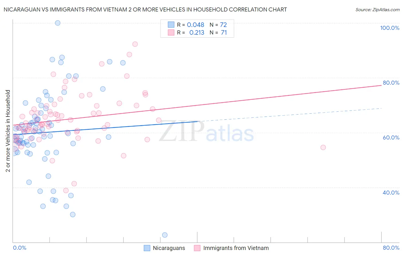 Nicaraguan vs Immigrants from Vietnam 2 or more Vehicles in Household