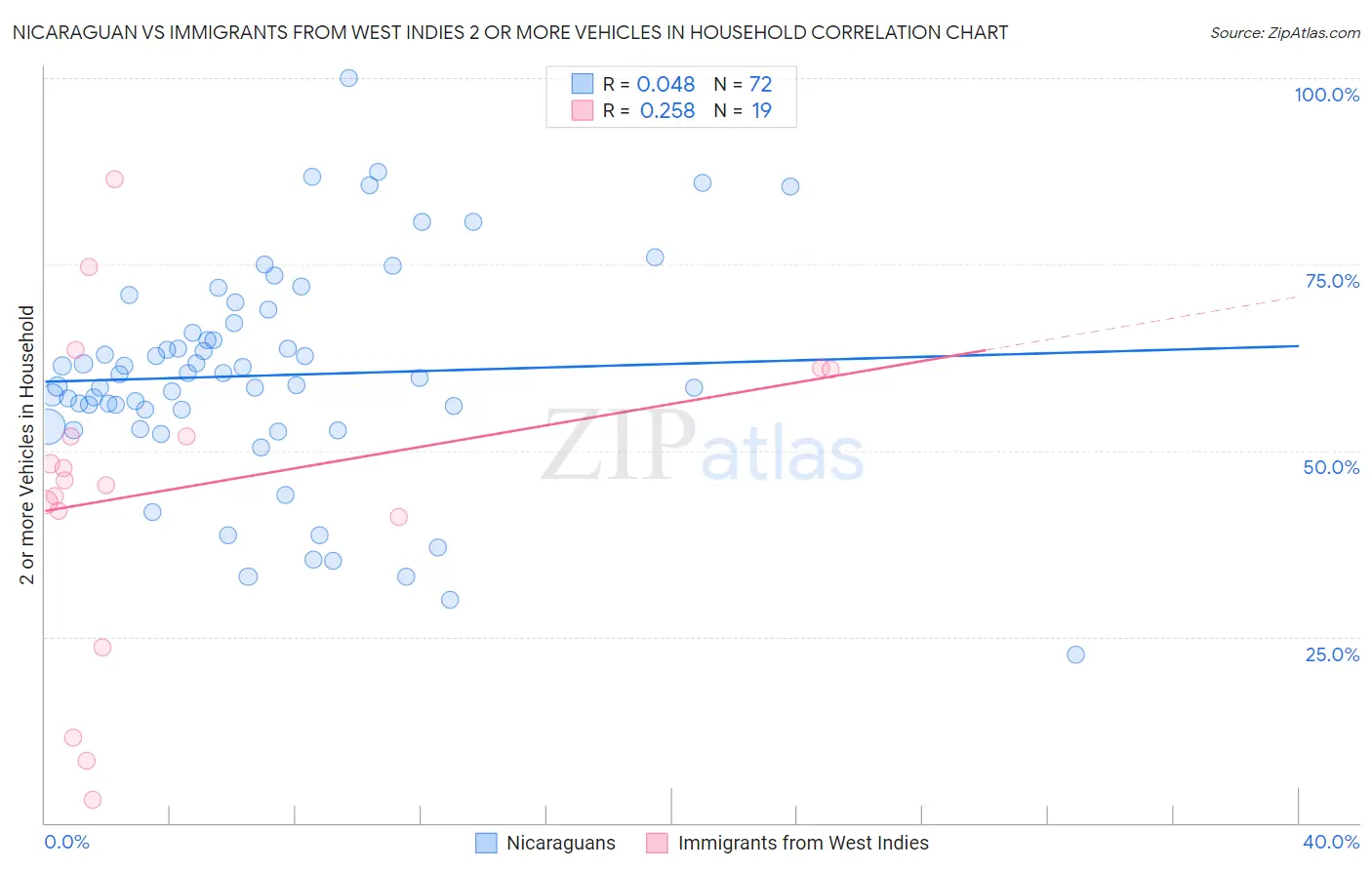 Nicaraguan vs Immigrants from West Indies 2 or more Vehicles in Household