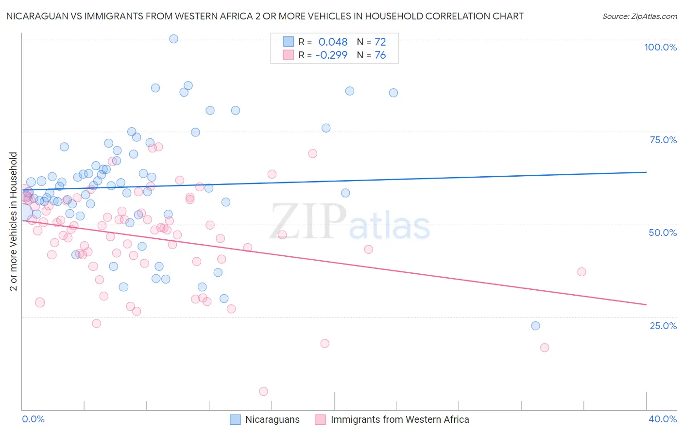 Nicaraguan vs Immigrants from Western Africa 2 or more Vehicles in Household