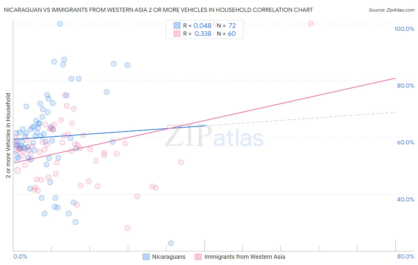 Nicaraguan vs Immigrants from Western Asia 2 or more Vehicles in Household