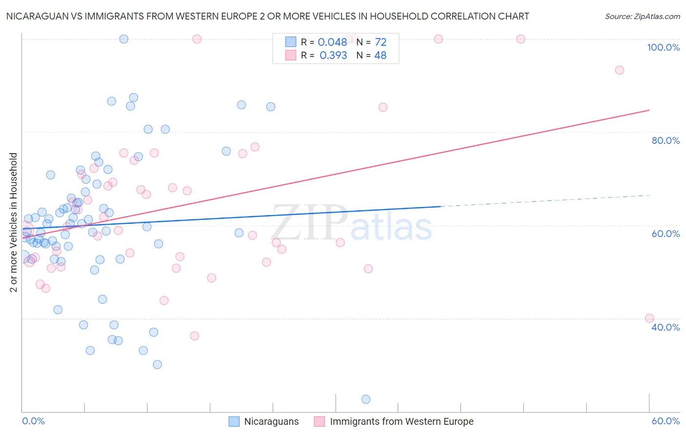 Nicaraguan vs Immigrants from Western Europe 2 or more Vehicles in Household