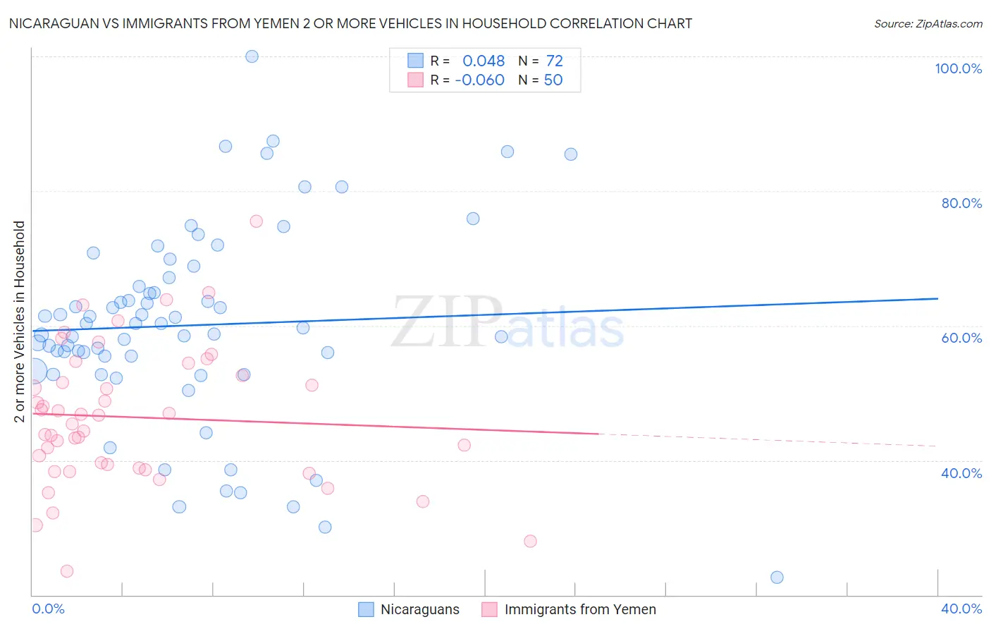 Nicaraguan vs Immigrants from Yemen 2 or more Vehicles in Household