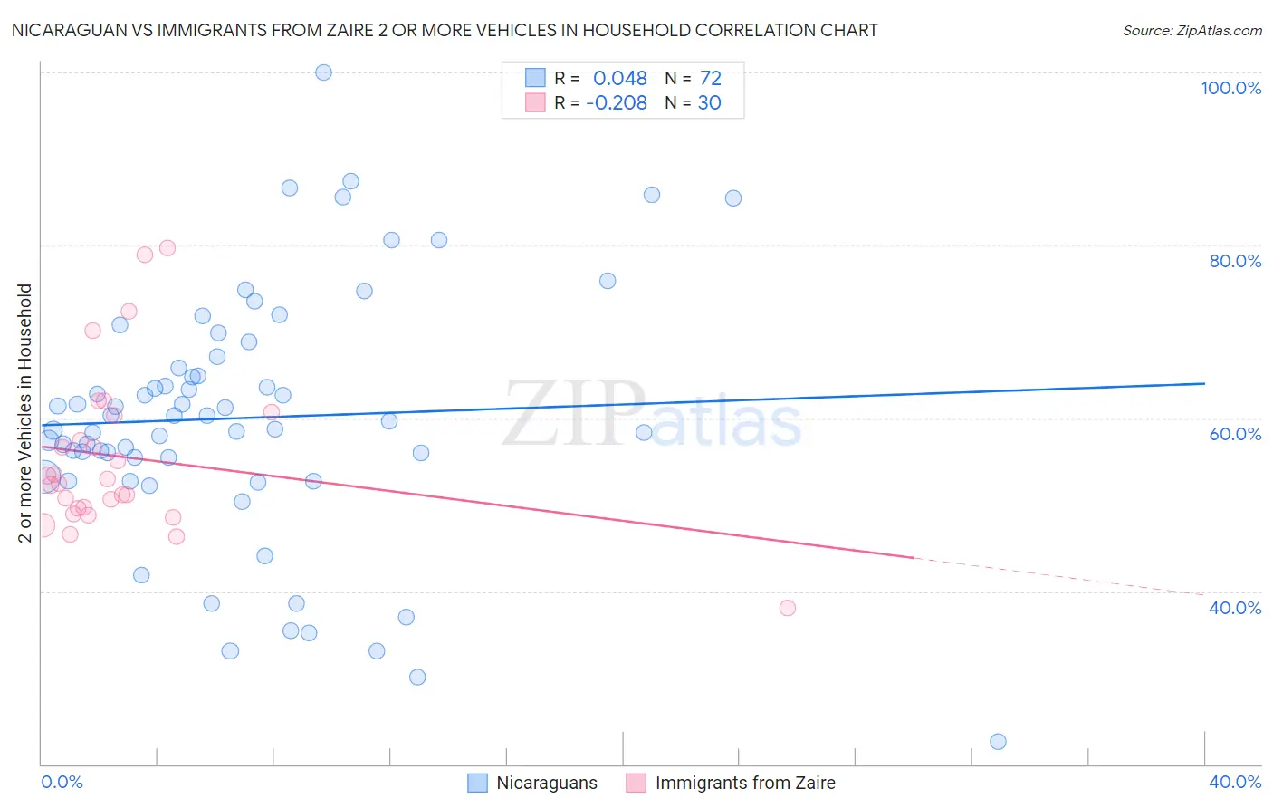 Nicaraguan vs Immigrants from Zaire 2 or more Vehicles in Household