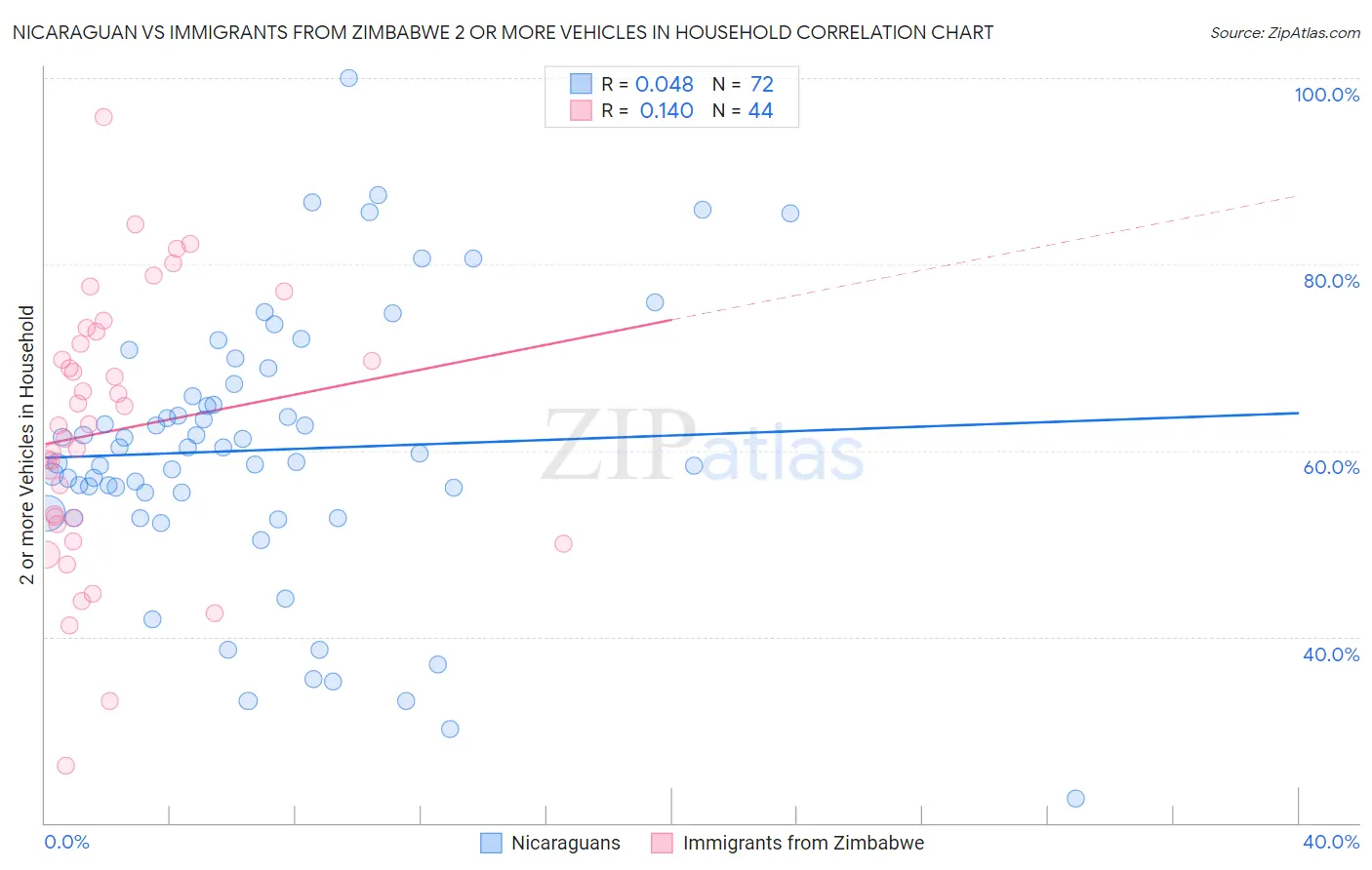 Nicaraguan vs Immigrants from Zimbabwe 2 or more Vehicles in Household