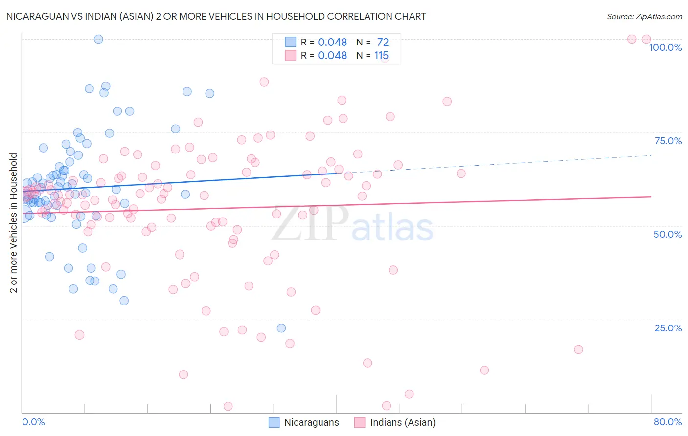 Nicaraguan vs Indian (Asian) 2 or more Vehicles in Household