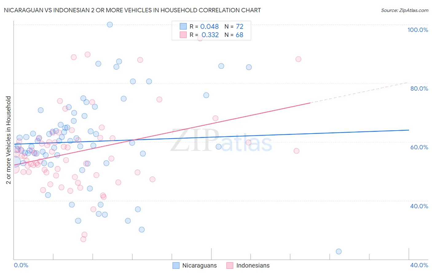 Nicaraguan vs Indonesian 2 or more Vehicles in Household