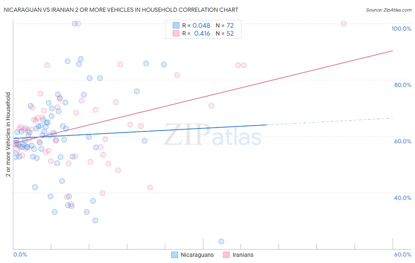 Nicaraguan vs Iranian 2 or more Vehicles in Household