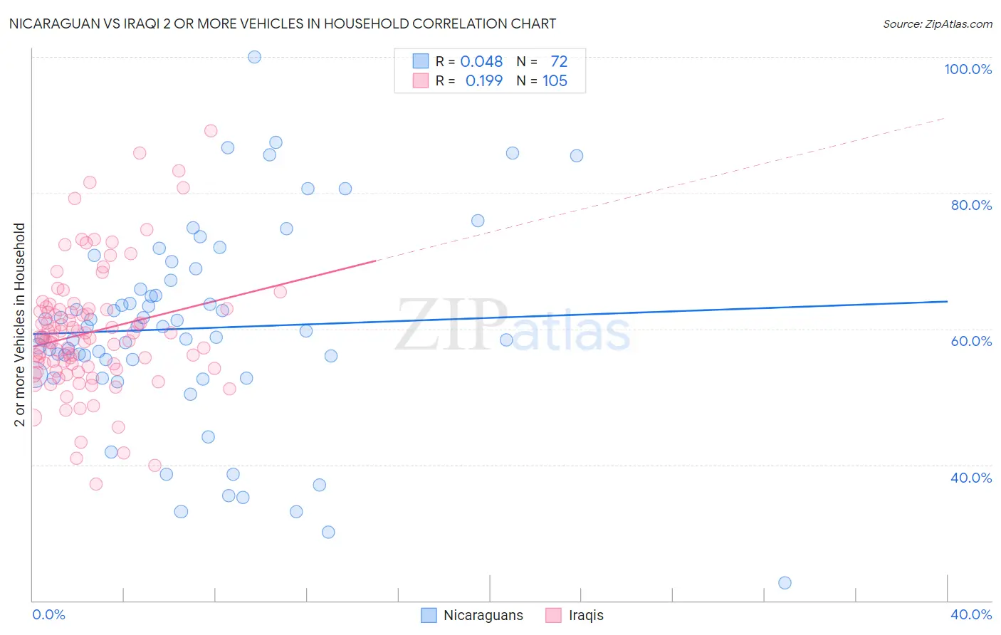 Nicaraguan vs Iraqi 2 or more Vehicles in Household