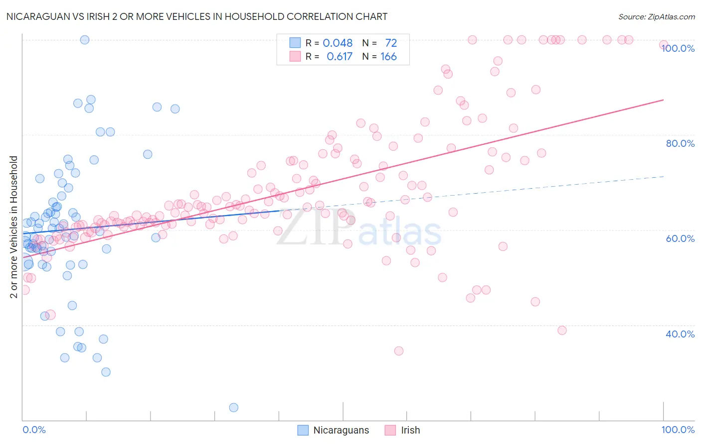 Nicaraguan vs Irish 2 or more Vehicles in Household