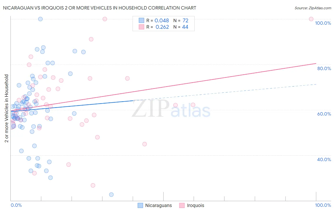 Nicaraguan vs Iroquois 2 or more Vehicles in Household