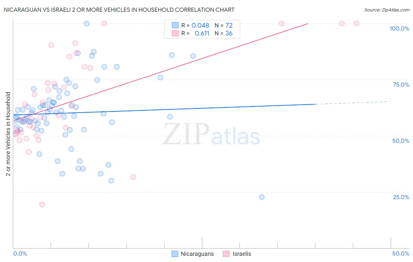 Nicaraguan vs Israeli 2 or more Vehicles in Household