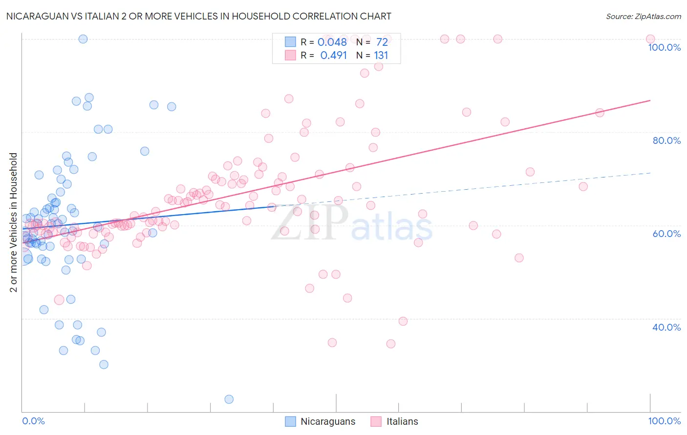 Nicaraguan vs Italian 2 or more Vehicles in Household