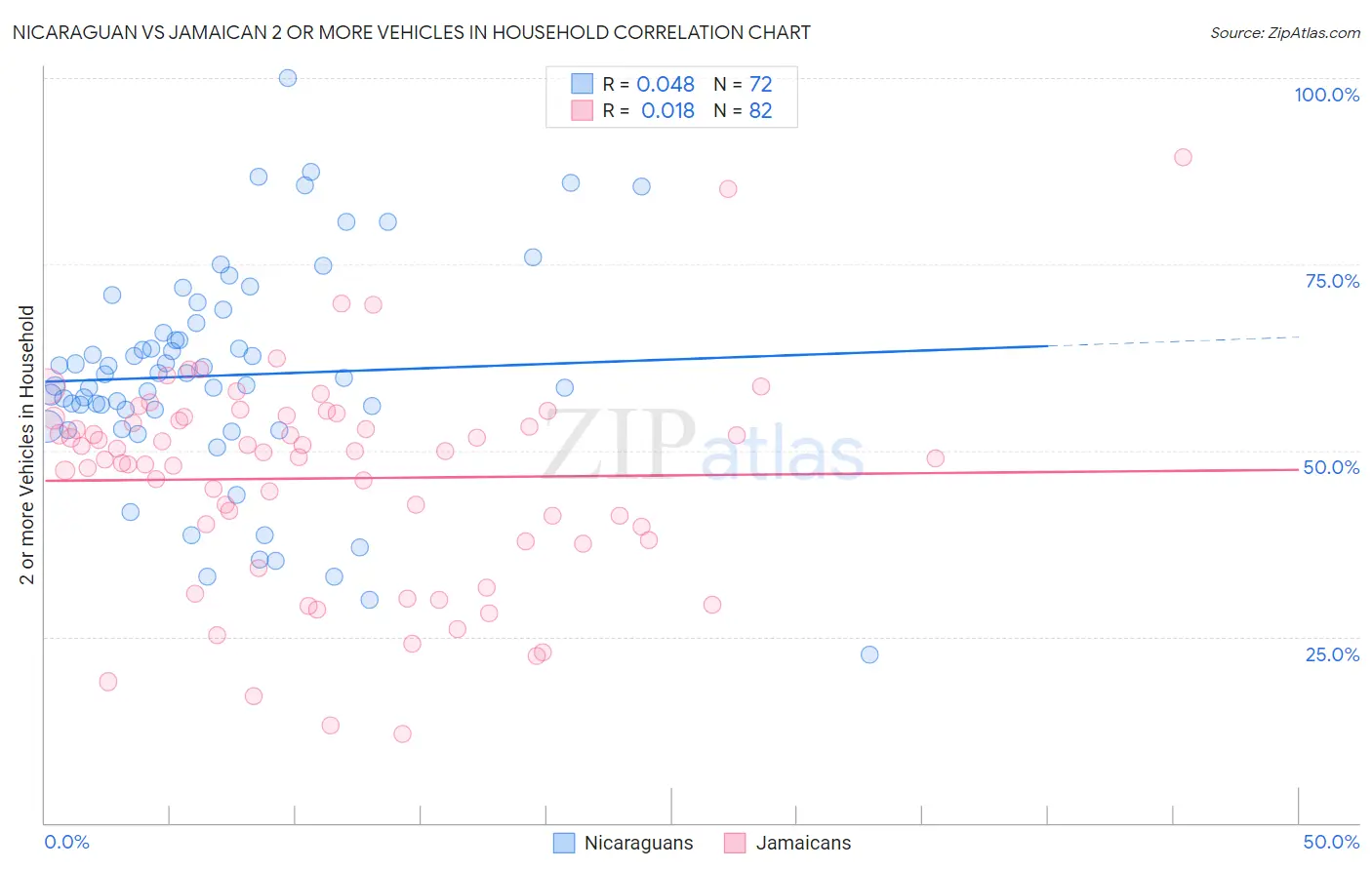 Nicaraguan vs Jamaican 2 or more Vehicles in Household