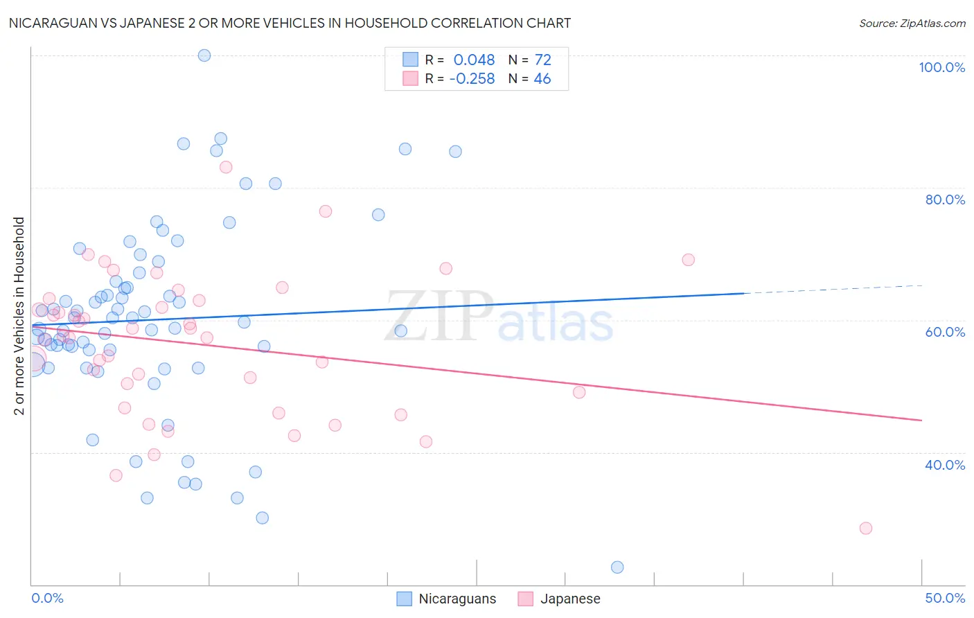 Nicaraguan vs Japanese 2 or more Vehicles in Household