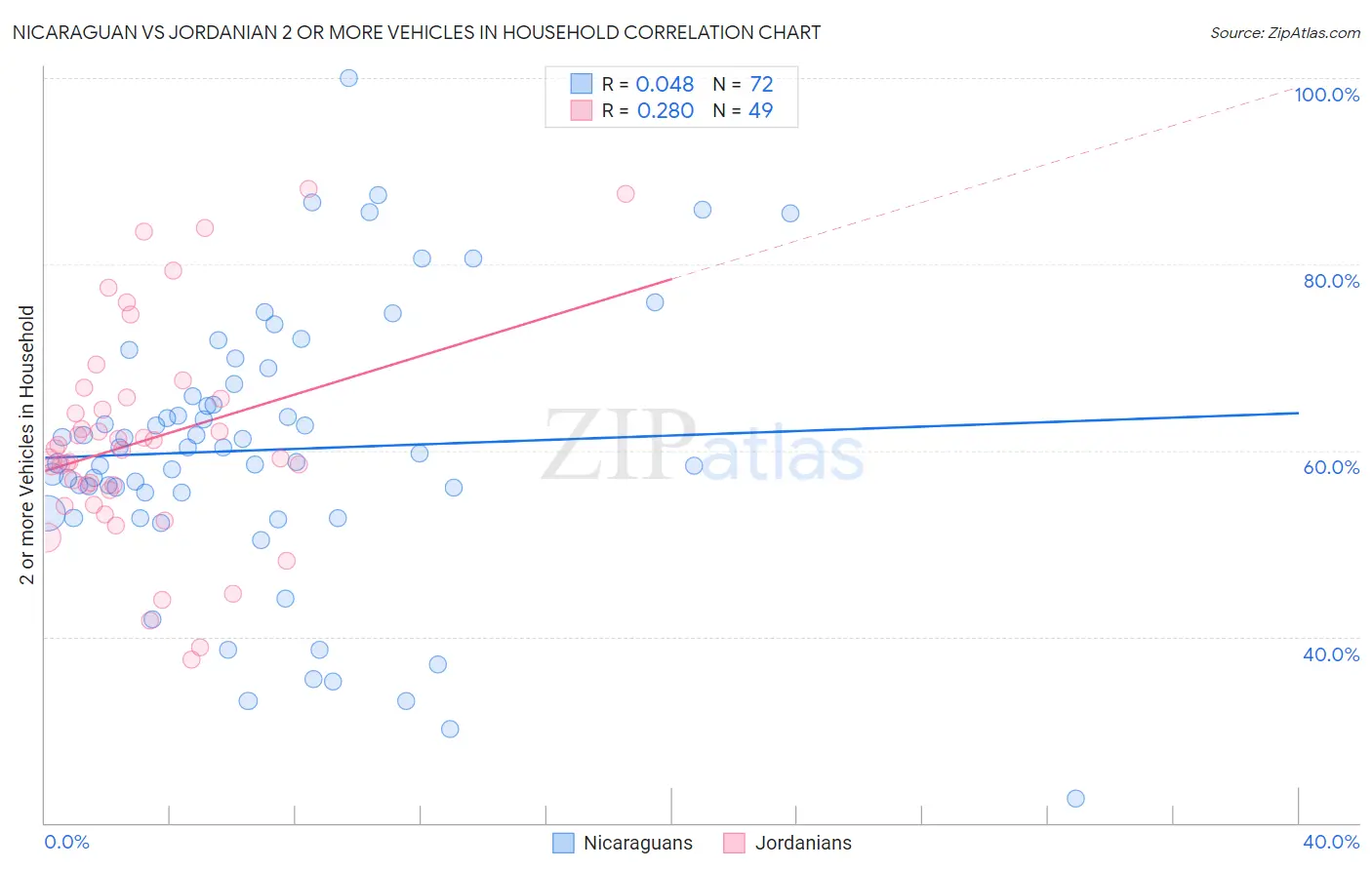 Nicaraguan vs Jordanian 2 or more Vehicles in Household