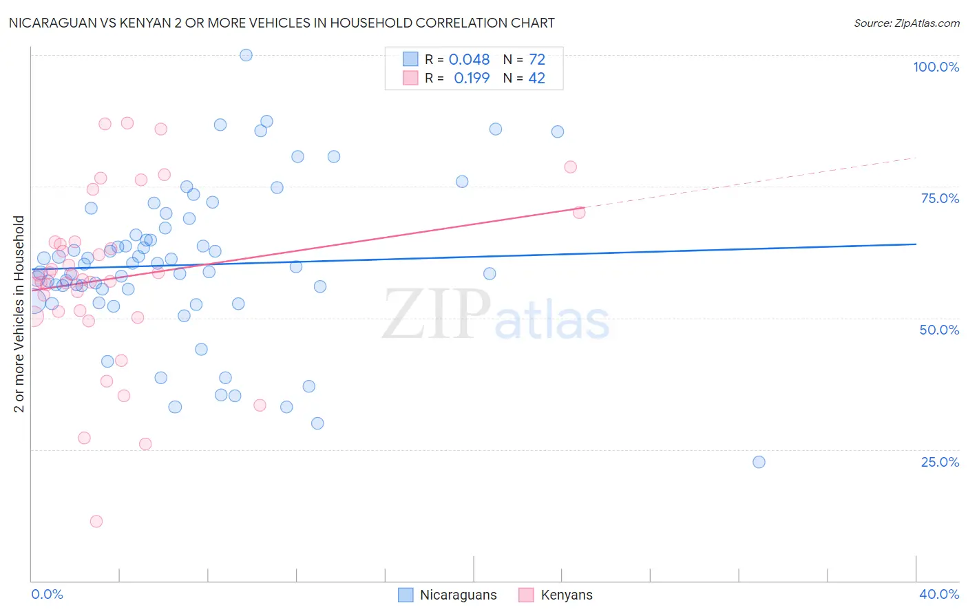 Nicaraguan vs Kenyan 2 or more Vehicles in Household