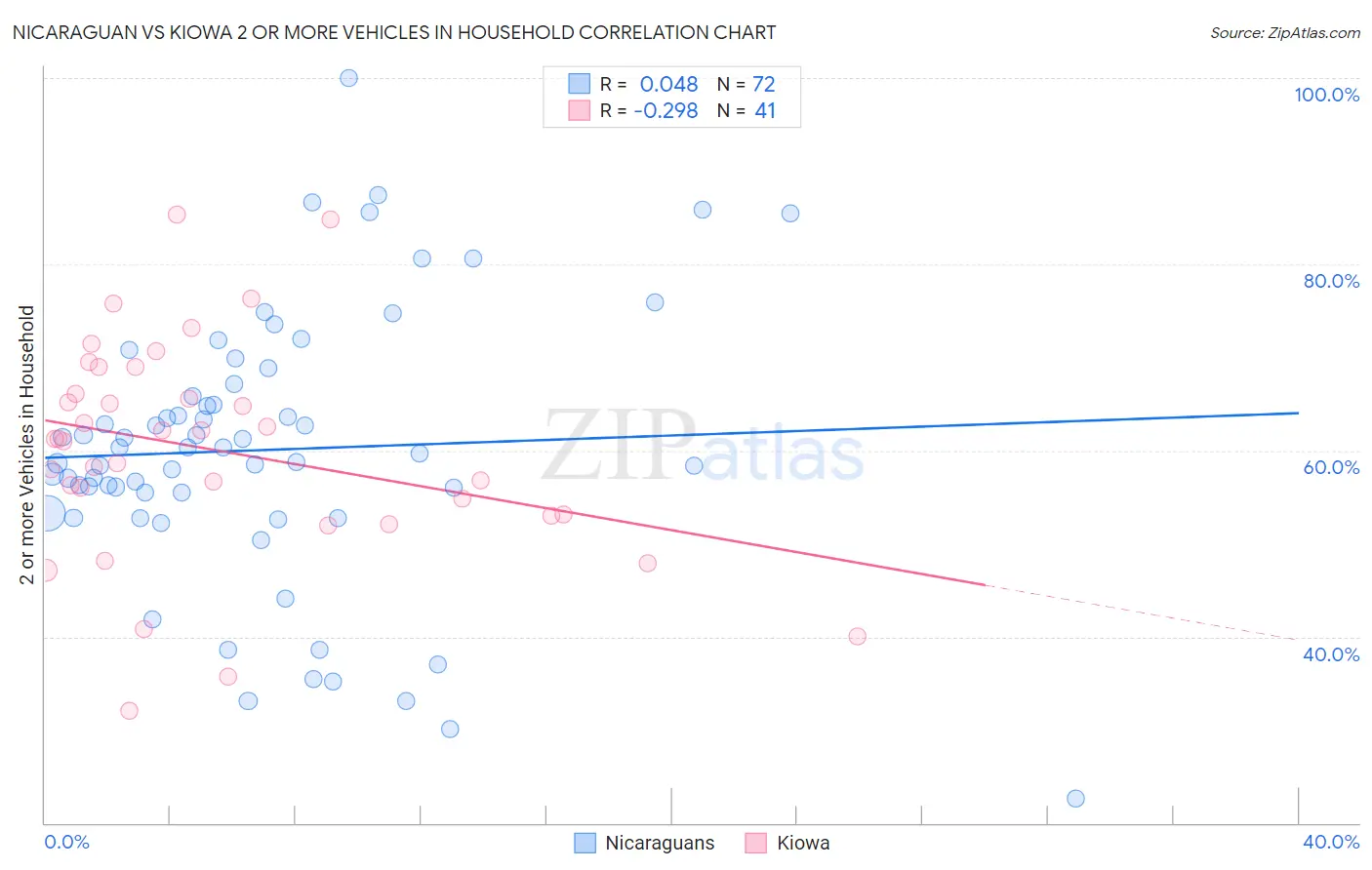 Nicaraguan vs Kiowa 2 or more Vehicles in Household