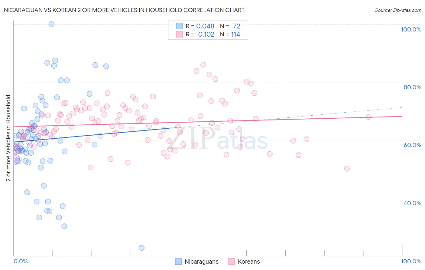 Nicaraguan vs Korean 2 or more Vehicles in Household