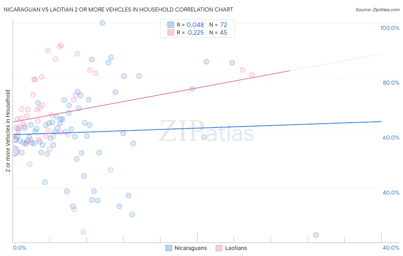 Nicaraguan vs Laotian 2 or more Vehicles in Household