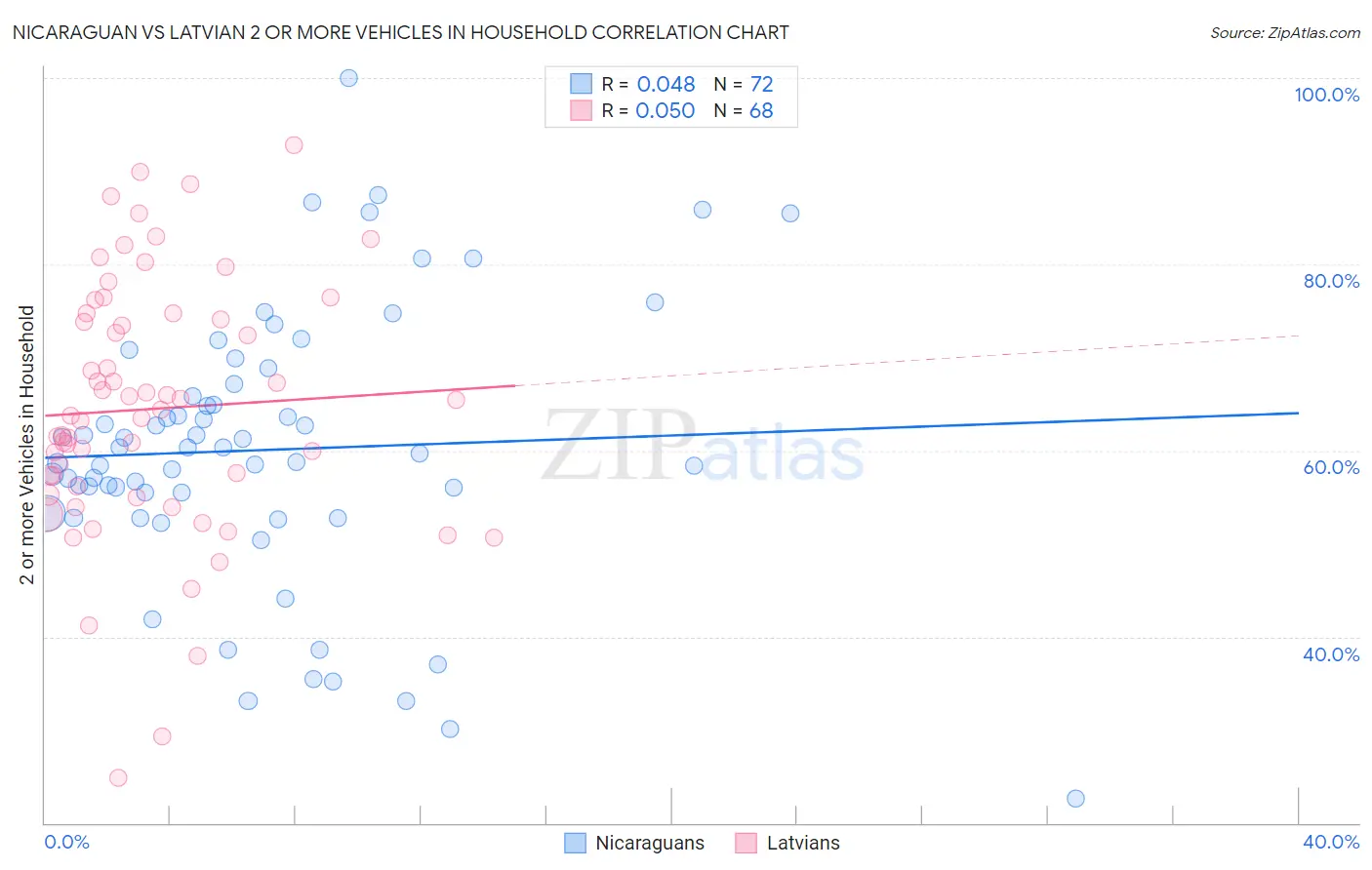 Nicaraguan vs Latvian 2 or more Vehicles in Household