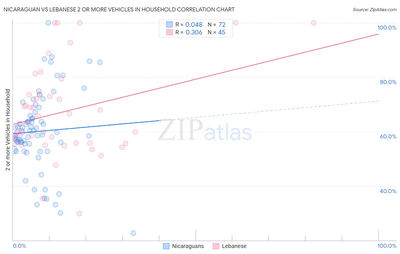 Nicaraguan vs Lebanese 2 or more Vehicles in Household