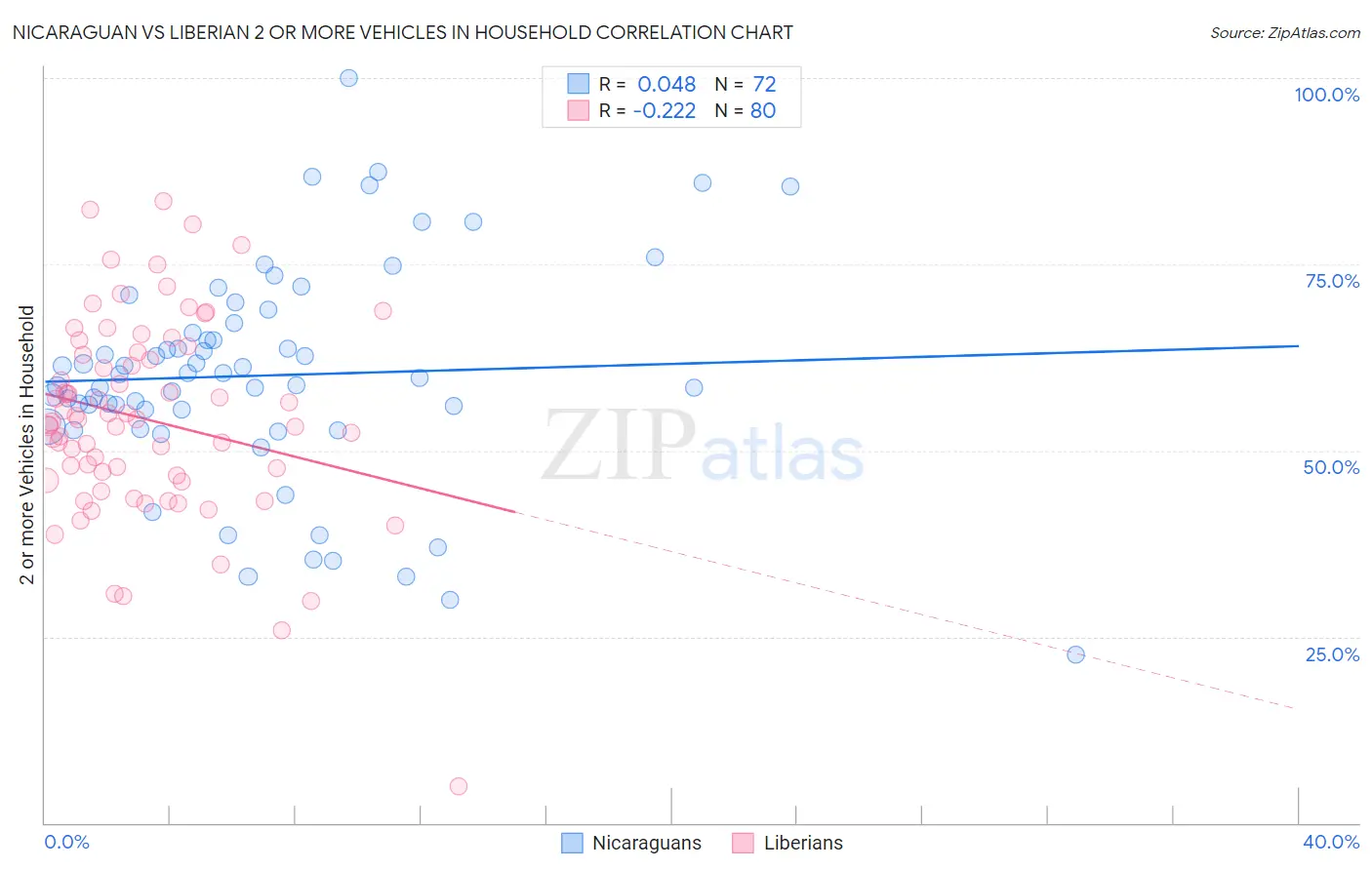 Nicaraguan vs Liberian 2 or more Vehicles in Household