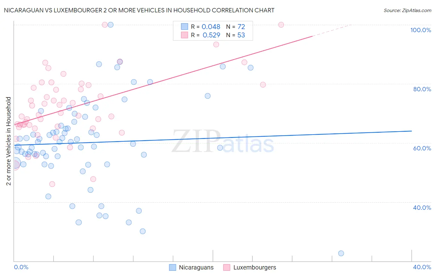 Nicaraguan vs Luxembourger 2 or more Vehicles in Household