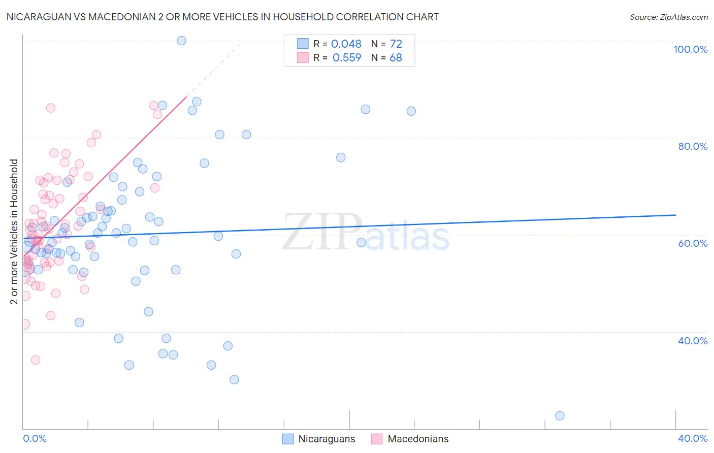 Nicaraguan vs Macedonian 2 or more Vehicles in Household