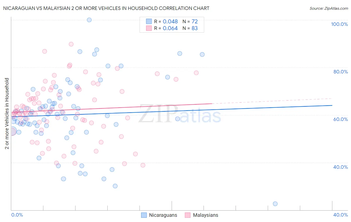 Nicaraguan vs Malaysian 2 or more Vehicles in Household