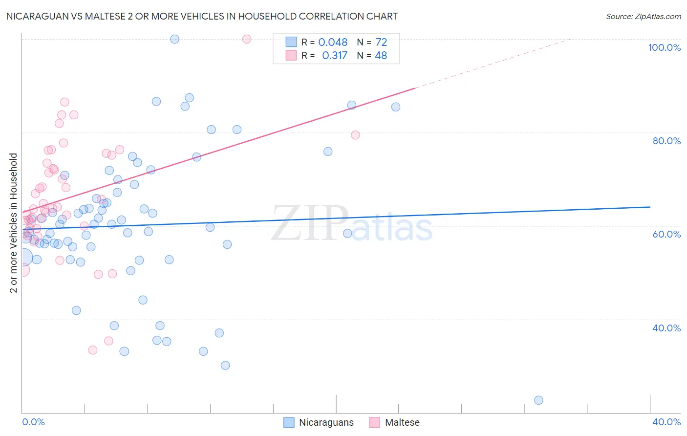 Nicaraguan vs Maltese 2 or more Vehicles in Household