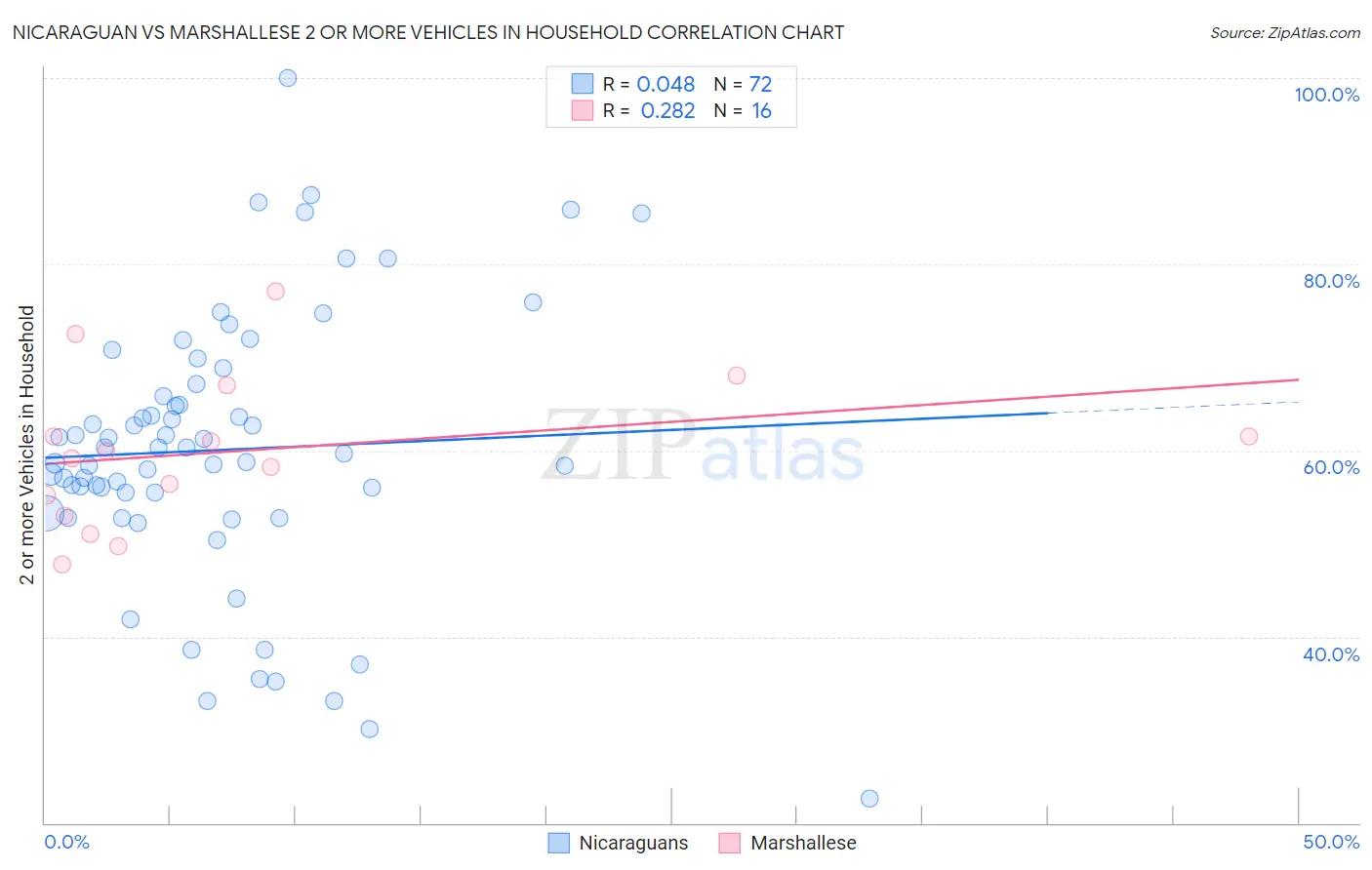 Nicaraguan vs Marshallese 2 or more Vehicles in Household