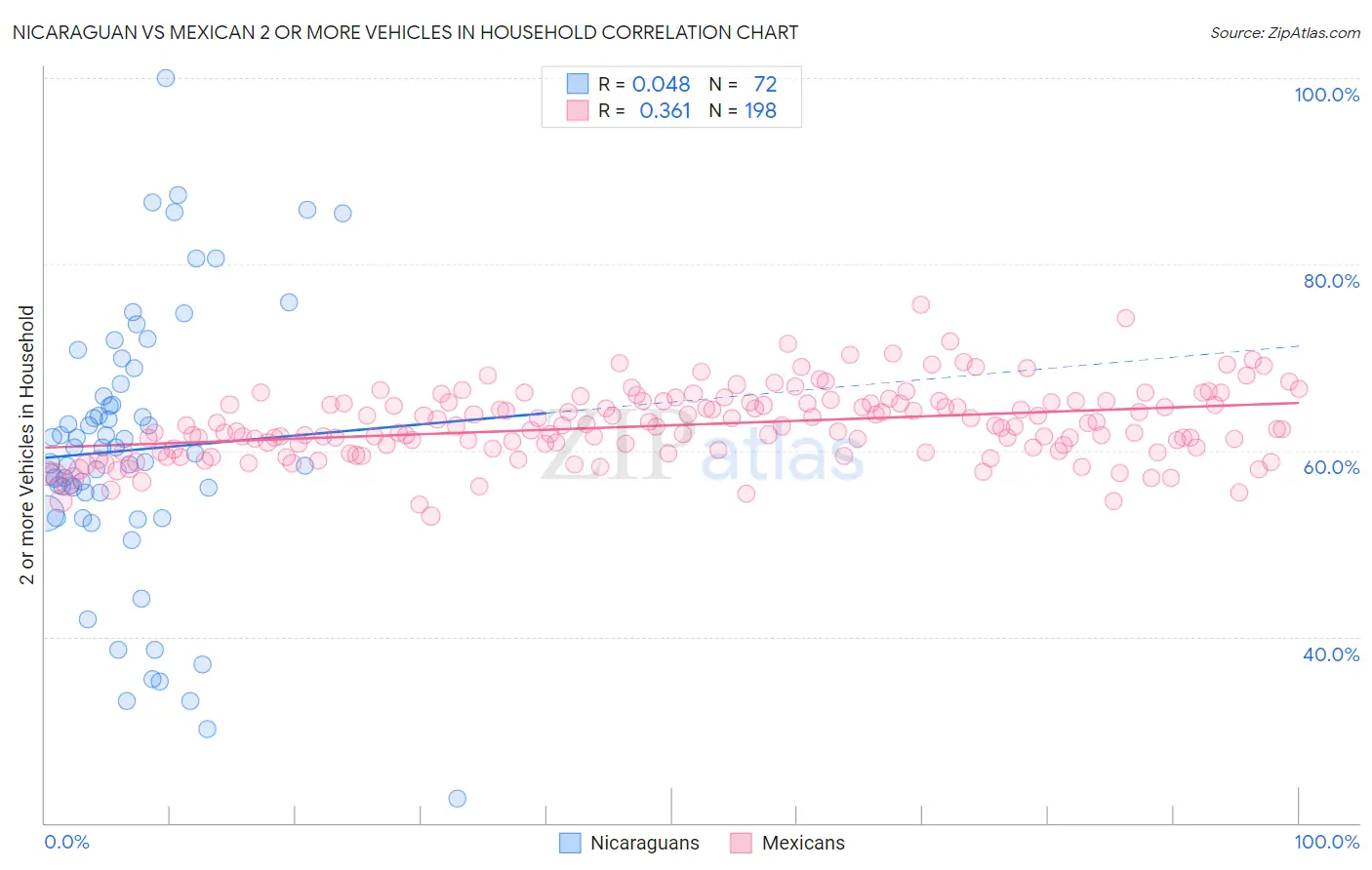 Nicaraguan vs Mexican 2 or more Vehicles in Household