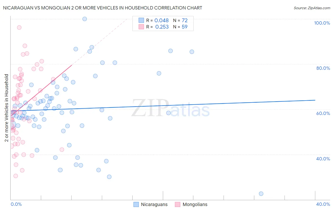 Nicaraguan vs Mongolian 2 or more Vehicles in Household