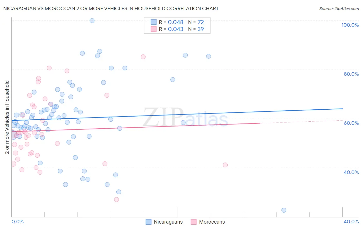 Nicaraguan vs Moroccan 2 or more Vehicles in Household