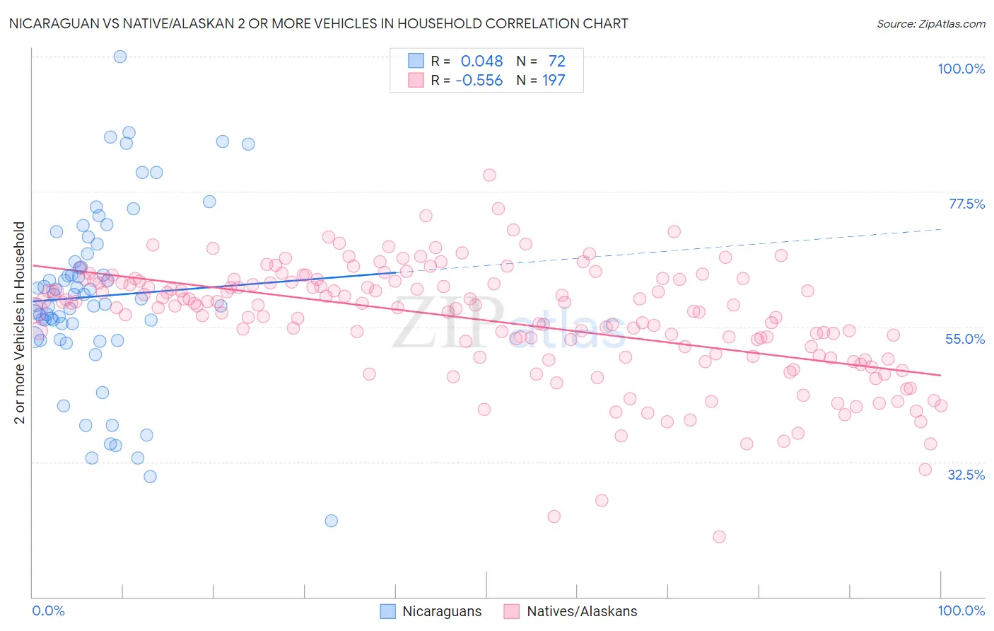 Nicaraguan vs Native/Alaskan 2 or more Vehicles in Household
