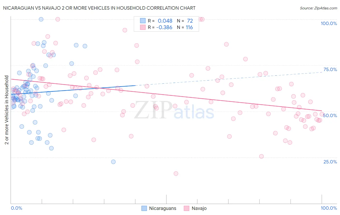 Nicaraguan vs Navajo 2 or more Vehicles in Household