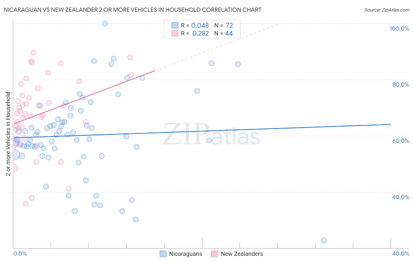 Nicaraguan vs New Zealander 2 or more Vehicles in Household