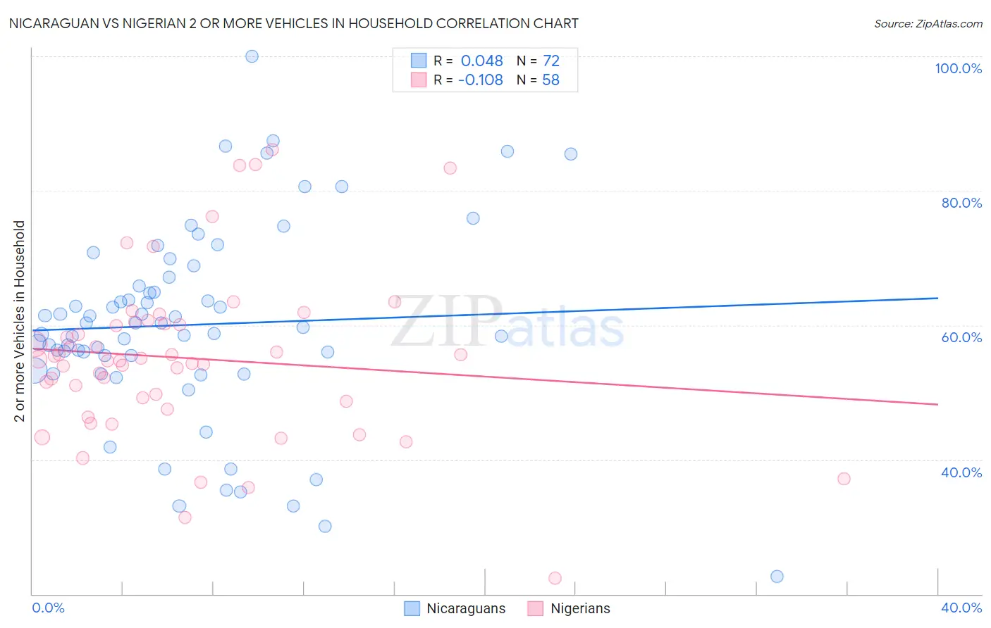 Nicaraguan vs Nigerian 2 or more Vehicles in Household